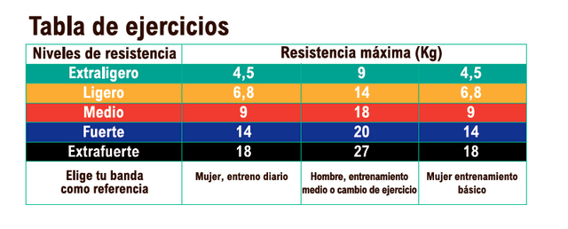 Bandas elásticas 5 niveles | ViamoMas